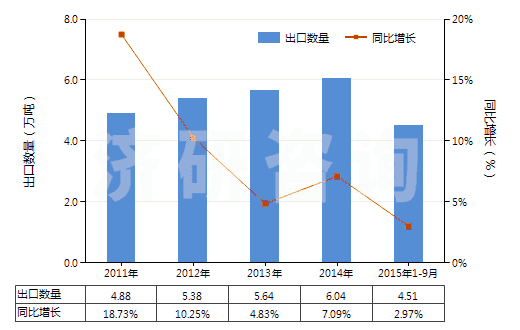 2011-2015年9月中國其他泡沫塑料板,片,膜,箔,扁條(HS39211990)出口量及增速統(tǒng)計